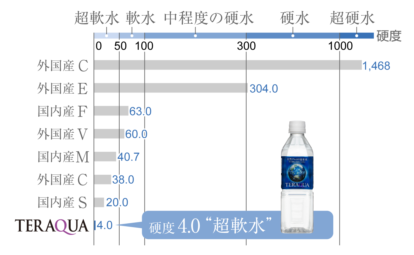 超軟水